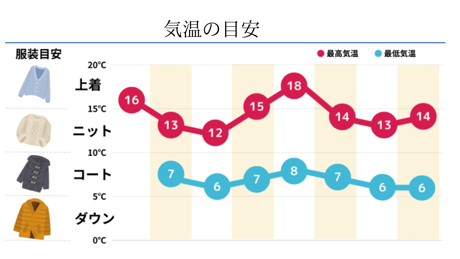 気温の変化